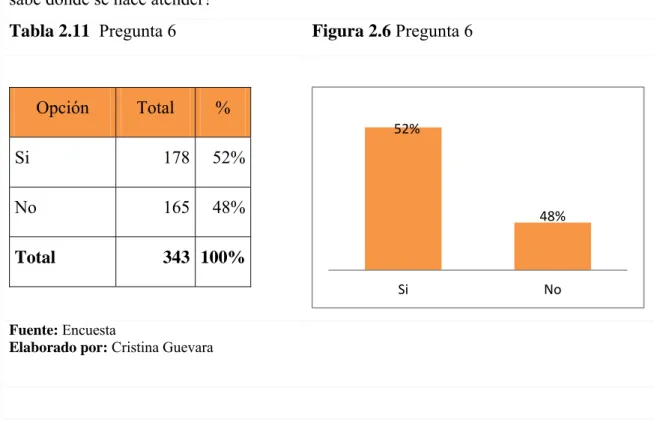 Tabla 2.11  Pregunta 6  Figura 2.6 Pregunta 6 