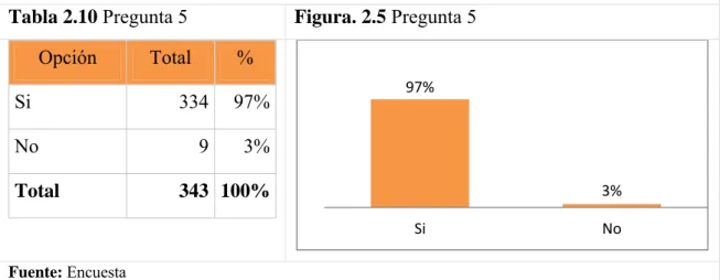 Tabla 2.10 Pregunta 5  Figura. 2.5 Pregunta 5  Opción  Total  % 