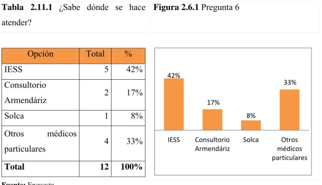 Tabla 2.11.1 ¿Sabe dónde se hace  atender? 