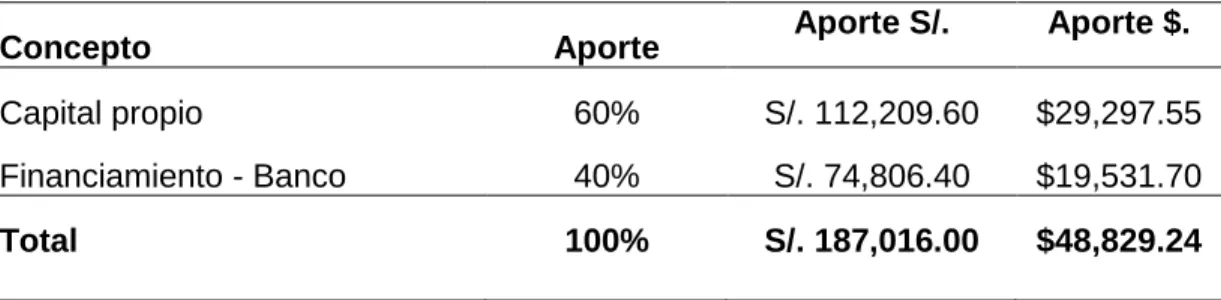 Tabla 52   Financiamiento 