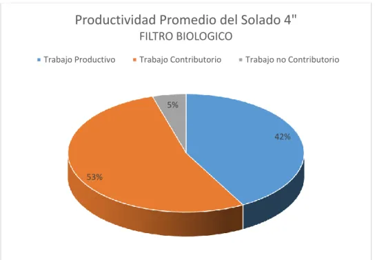Tabla 11: Rendimiento promedio calculado del solado 4” 