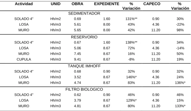 Tabla 14: Comparación del rendimiento OBRA – EXPEDIENTE - CAPECO 