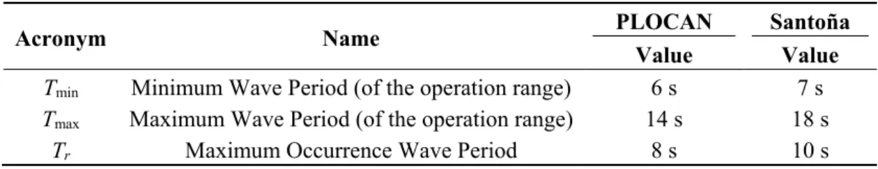 Table 3. PLOCAN and Santoña Location Characteristics. 