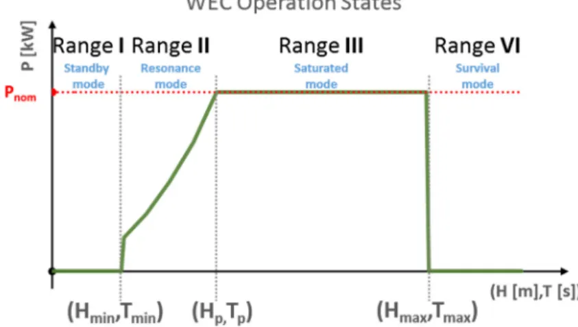 Figure 6. Four Operation Ranges of Renewable Power Plants particularized for ocean wave  energy