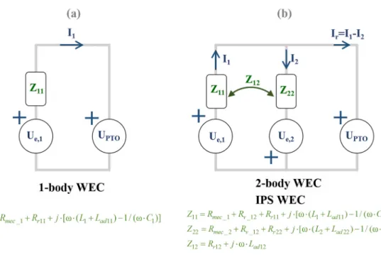 Figure 7. Electric Equivalent Circuits (a) 1-Body WEC; (b) 2-Body WEC. 