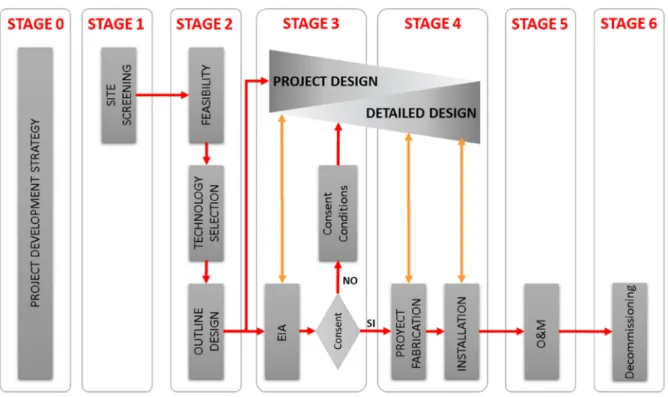 Figure 1. Project Development Stages Flow-Chart Scheme Example of a R&amp;D WEC  Development Project [10]