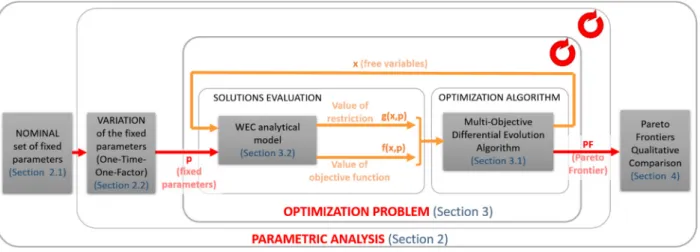 Figure 2. Scheme of the Parametric Analysis of the Preliminary Dimensioning Process. 