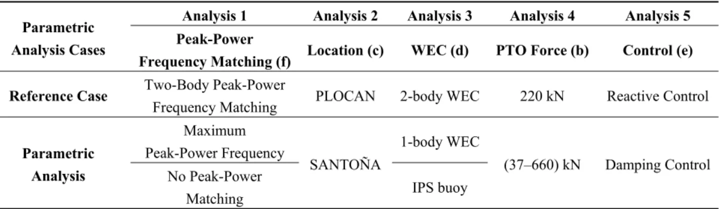 Table 2. Parametric Analysis description. Variations of the initial data from the reference case