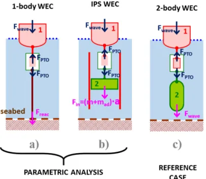 Figure 4. Point Absorber Configurations to Heave Energy Extraction: (a) 1-Body Point  Absorber; (b) IPS Buoy; (c) 2-Body Point Absorber