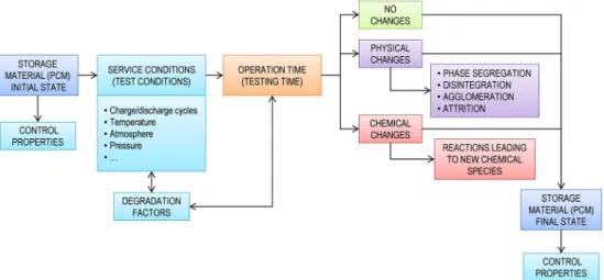 FIGURE 4 Scheme showing the service conditions of a storage system and the changes they may produce in the storage material, in this case a PCM [Colour figure can be viewed at wileyonlinelibrary.com]