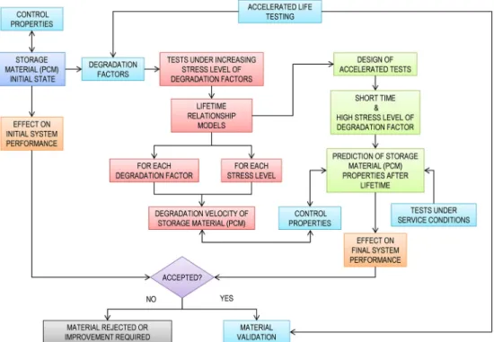 FIGURE 5 Scheme showing the accelerated life testing methodology applied to storage materials, in this case to PCMs [Colour figure can be viewed at wileyonlinelibrary.com]