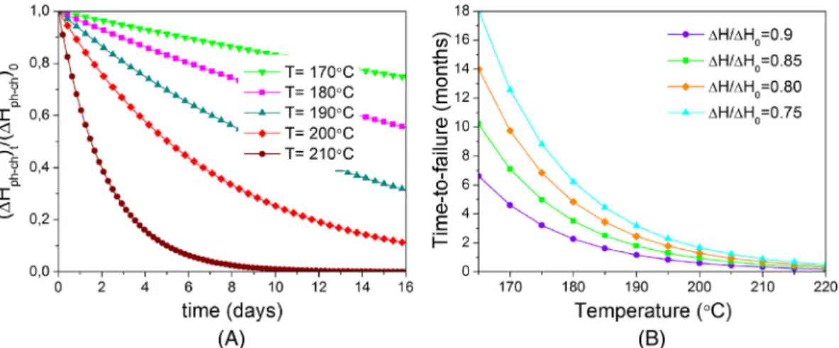 FIGURE 7 General example of a lifetime relationship model based on Arrhenius equation