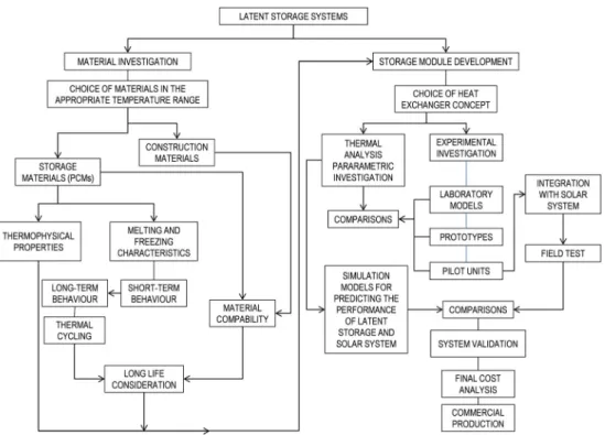 FIGURE 3 Scheme of the proposed methodology for validating PCMs as latent storage media [Colour figure can be viewed at wileyonlinelibrary.com]