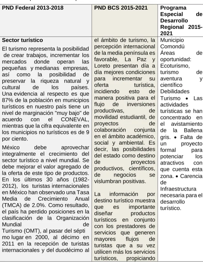 Cuadro comparativo sobre los planes de desarrollo. 