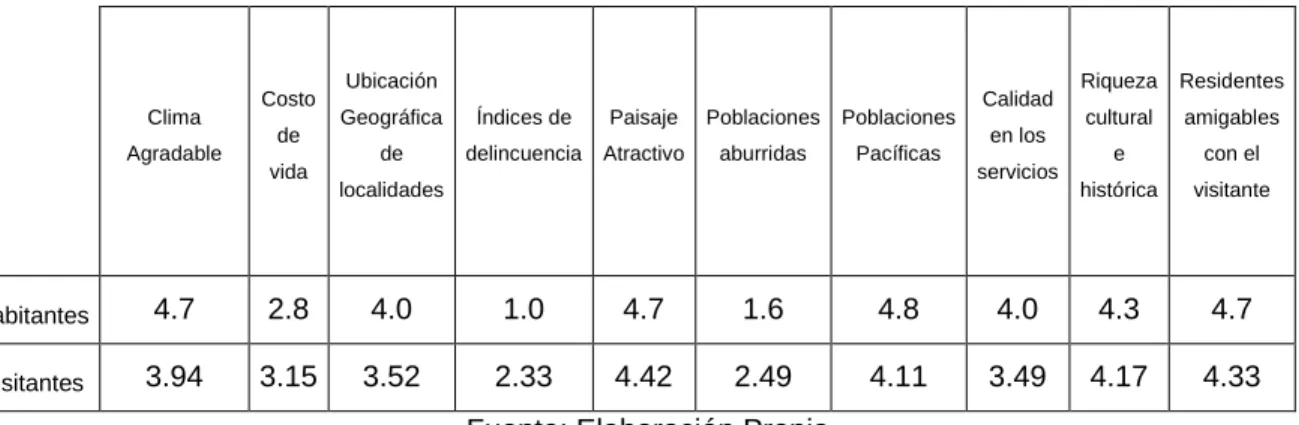 Tabla 5.- Indicadores de percepción Variable Potencial   