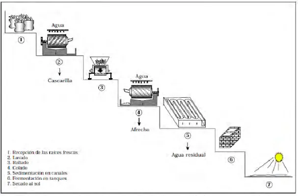 Figura 9. Diagrama de proceso 