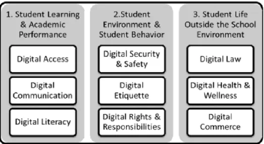 Figura 2. Digital Citizenship Touchpoints. Ribble y Bailey (2007). 