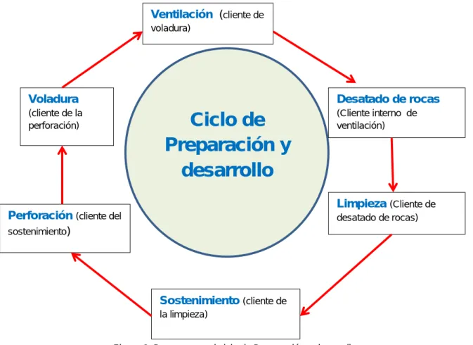 Figura 1. Procesos en el ciclo de Preparación y desarrollo 