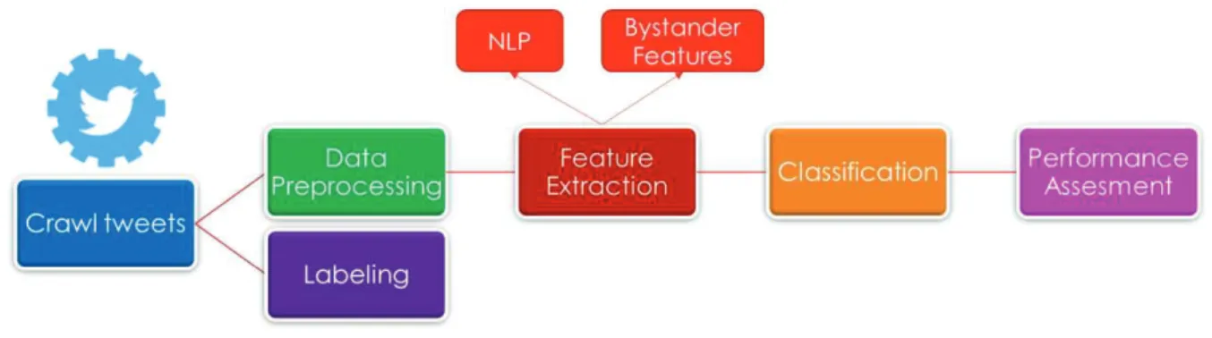 Figure 3-1: Machine Learning Pipeline used in this project 