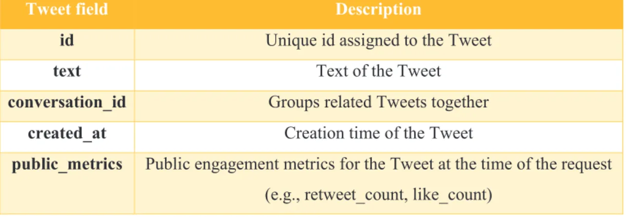 Table 4.2-1: Tweet fields extracted using tweepy 