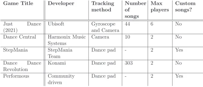 Table 1: Existing Dancing Games