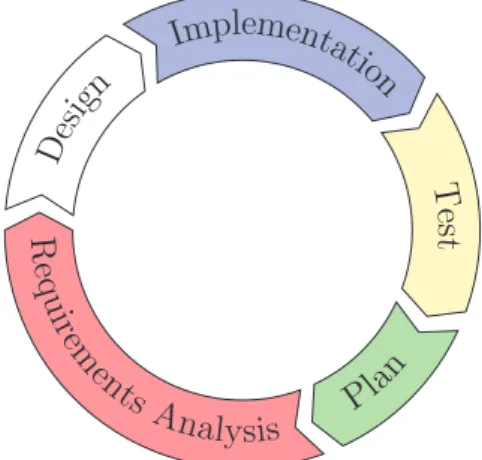 Figure 3: Agile Development Methodology Diagram