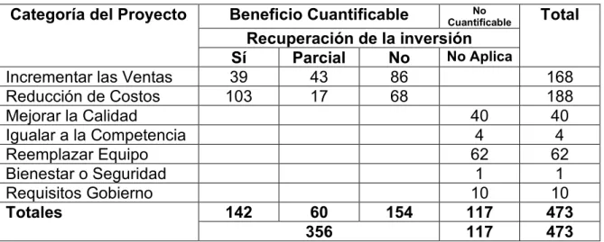 Tabla 1 Recuperación de proyectos por Categoría 