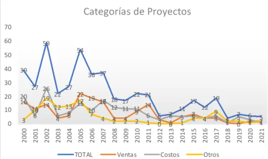 Ilustración 4 Proyectos Ejecutados por Año y Categoría 