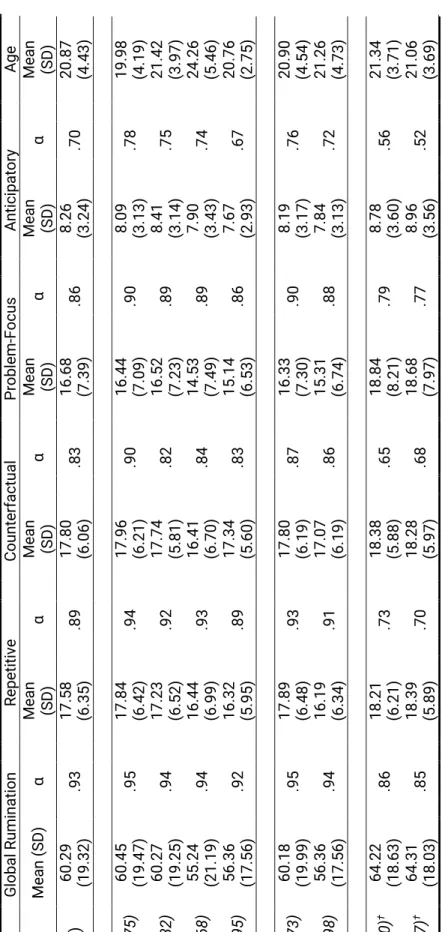 Table 8 Descriptive statistics across study groups.  Global Rumination Repetitive Counterfactual Problem-Focus Anticipatory Age Mean (SD) α Mean (SD) α Mean(SD) α Mean(SD) α Mean(SD) α Mean(SD)  Whole sample (n=3252)60.29 (19.32) .93 17.58(6.35).89 17.80(6