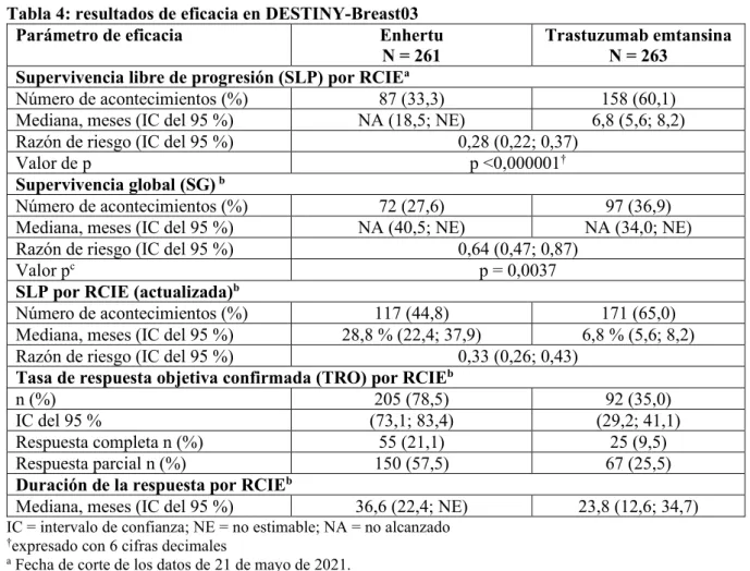 Figura 1: gráfico de Kaplan-Meier de la supervivencia global (fecha de corte de los datos  de 25 de julio de 2022) 