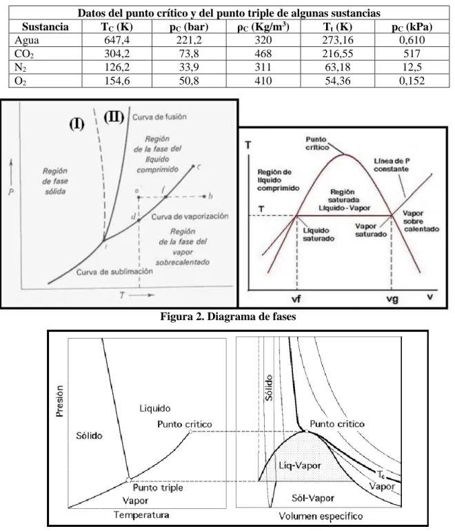 Figura 2. Diagrama de fases  