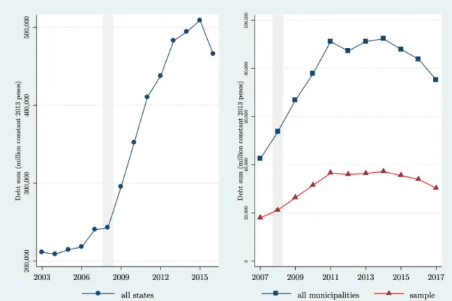 Figure 3.1 Total subnational debt evolution 