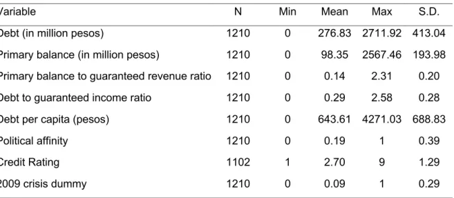 Table  3.1  shows  the  descriptive  statistics  of  the  variables  included  in  the  model