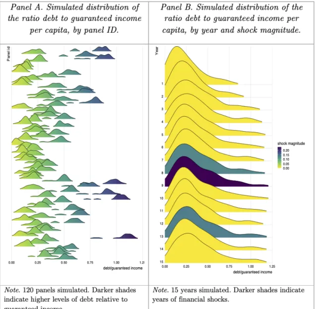 Figure 3.3 A simulated panel example