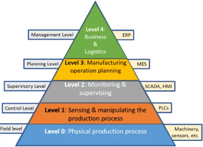 Figure 2.1: Automation Pyramid based on ISA-95 standard