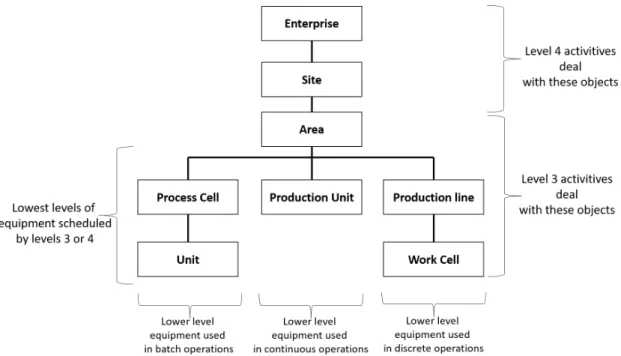 Figure 2.2: Equipment Hierarchy modified from [4]