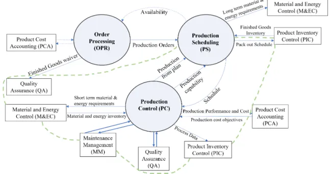 Figure 2.3: Overview of functional enterprise/control model based on [32]