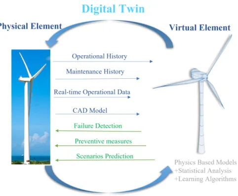Figure 2.4: Digital Twin Scheme