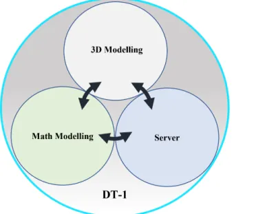 Figure 3.3: DT-1 Virtual Model