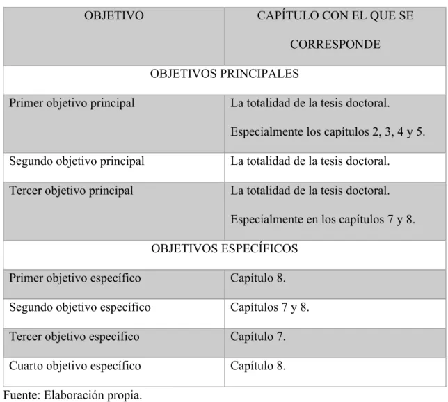 Tabla 1 Objetivos de la tesis doctoral y capítulo con el que se pretenden alcanzar estos  objetivos