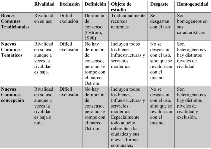 Tabla 3 Diferencias entre Comunes tradicionales, nuevos comunes temáticos y nuevos  comunes en sentido de concepción