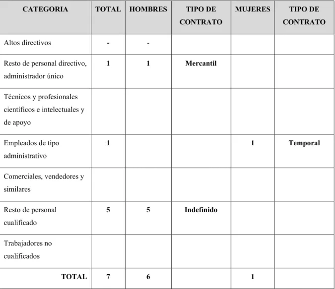 Tabla 2.2 Empleados Diamond, S.L. 