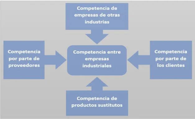 Fig. 2.3. Cinco fuerzas de competencia (de Porter) 
