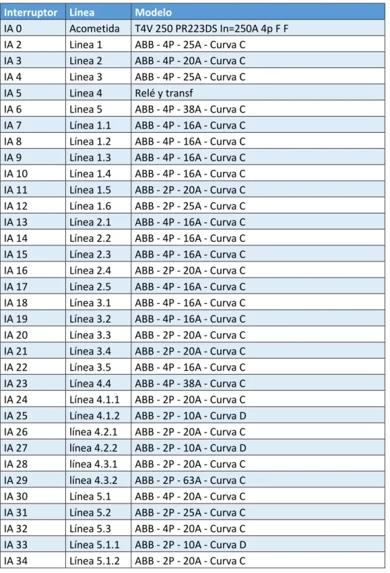 IA 3  Linea 2  ABB - 4P - 20A - Curva C  IA 4  Linea 3  ABB - 4P - 25A - Curva C  IA 5  Linea 4  Relé y transf 