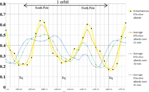 Figure 2.7: Evolution in time of instantaneous effective albedo and average effective albedo over various periods for a SSO orbit, 800 km, LTAN 18:00 [16]