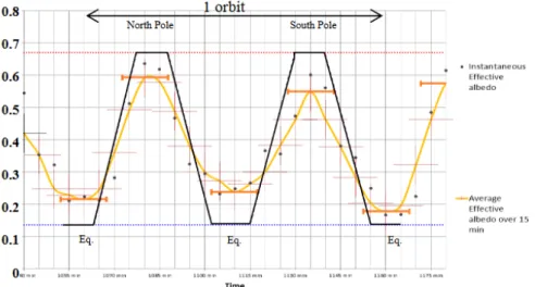 Figure 2.10: Worst case profile of the evolution of average effective albedo over various periods for an SSO orbit, 800 km, LTAN 18:00 [16]