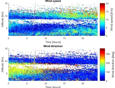 Figure 3.3: Wind data of Esrange the day of launch of SUNRISE I, June 8 th , 2009 (provided by Esrange/SSC and IRF [50]).
