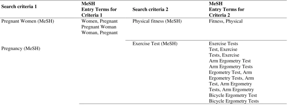 Online Supplemental Material 2, Table S2. Search strategy used and number of articles found in Pubmed