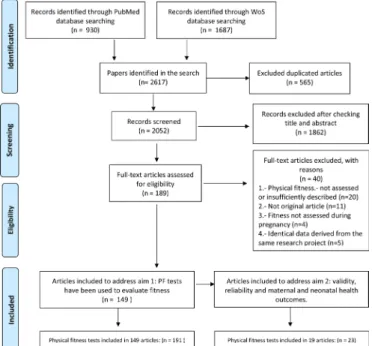Figure 2  Number of tests and protocols that assessed the different components of physical fitness during pregnancy.