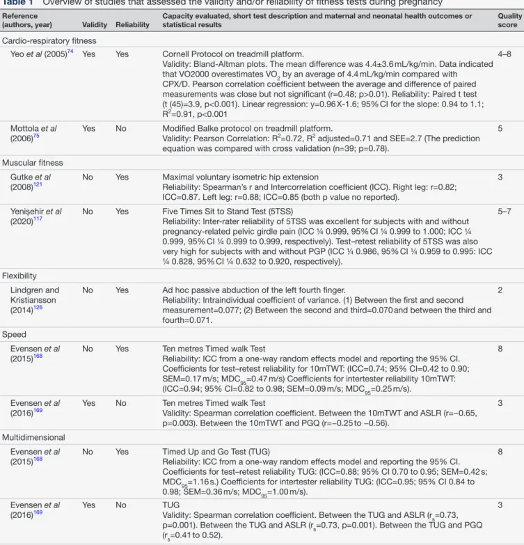 Table 1  Overview of studies that assessed the validity and/or reliability of fitness tests during pregnancy